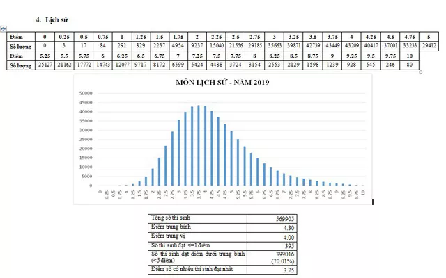 CHÍNH THỨC: Công bố phổ điểm các môn thi THPT Quốc gia 2019 và một số tổ hợp xét tuyển - Ảnh 4.