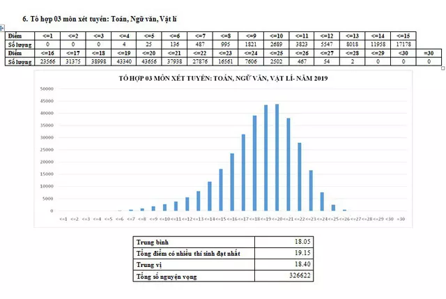 CHÍNH THỨC: Công bố phổ điểm các môn thi THPT Quốc gia 2019 và một số tổ hợp xét tuyển - Ảnh 15.