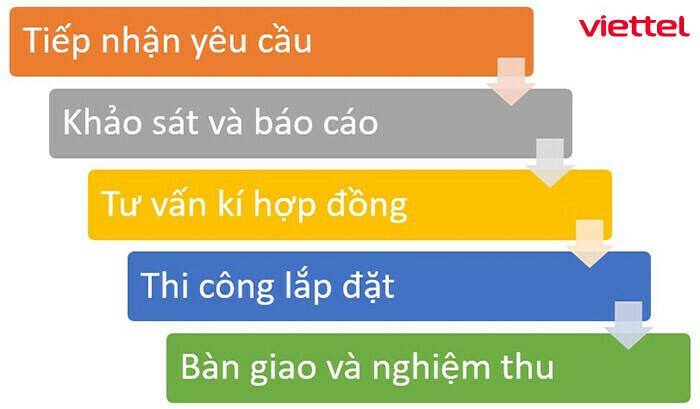 https://wifiviettelkhuyenmai.com/img_data/images/quy_trinh_lap_dat_wifi_viettel_khuyen_mai.jpg