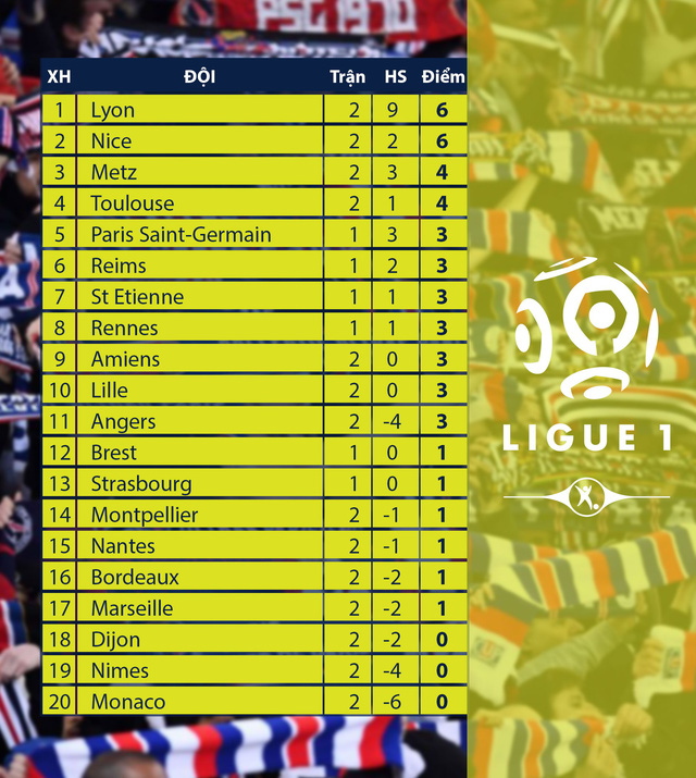 CẬP NHẬT Lịch thi đấu, kết quả, BXH các giải bóng đá VĐQG châu Âu: Ngoại hạng Anh, La Liga, Bundesliga, Ligue I - Ảnh 8.