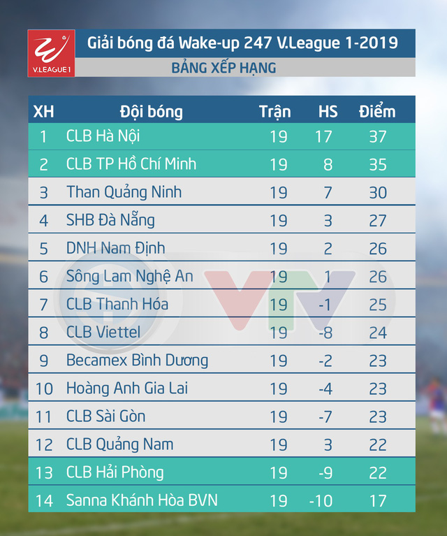 Kết quả, bảng xếp hạng V.League 2019 sau vòng 19: CLB Hà Nội vươn lên ngôi đầu bảng - Ảnh 2.