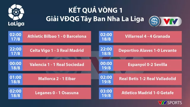 CẬP NHẬT Lịch thi đấu, kết quả, BXH các giải bóng đá VĐQG châu Âu: Ngoại hạng Anh, La Liga, Bundesliga, Ligue I - Ảnh 3.