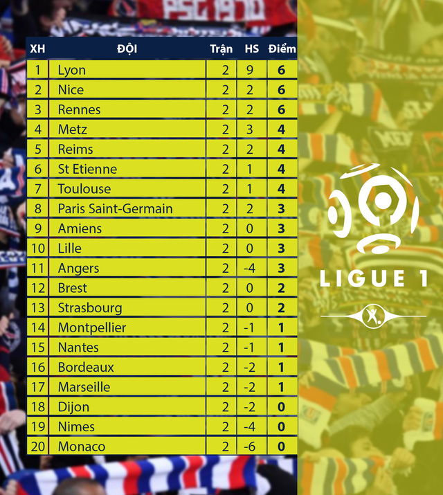 CẬP NHẬT Lịch thi đấu, kết quả, BXH các giải bóng đá VĐQG châu Âu: Ngoại hạng Anh, La Liga, Bundesliga, Ligue I - Ảnh 8.