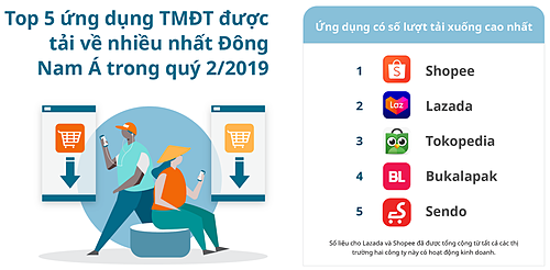 Shopee dẫn dầu, Sendo bứt tốc cuộc đua bán hàng trên di động - 1