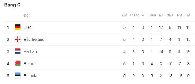 Kết quả vòng loại EURO 2020: Azerbaijan 1-1 Croatia, Scotland 0-4 Bỉ, Bắc Ireland 0-2 Đức - Ảnh 5.