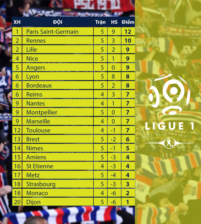 Kết quả, BXH các giải bóng đá VĐQG châu Âu: Ngoại hạng Anh, La Liga, Serie A, Bundesliga, Ligue I - Ảnh 10.