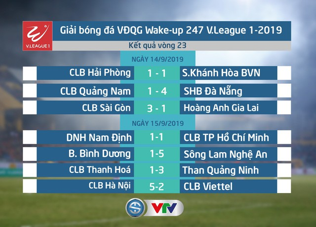 CẬP NHẬT Kết quả, lịch thi đấu & BXH vòng 23 V.League 2019: CLB Hà Nội xây chắc ngôi đầu - Ảnh 1.