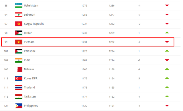 Bảng xếp hạng FIFA tháng 9: ĐT Việt Nam xuống hạng thứ 99, ĐT Thái Lan tăng 1 bậc - Ảnh 1.