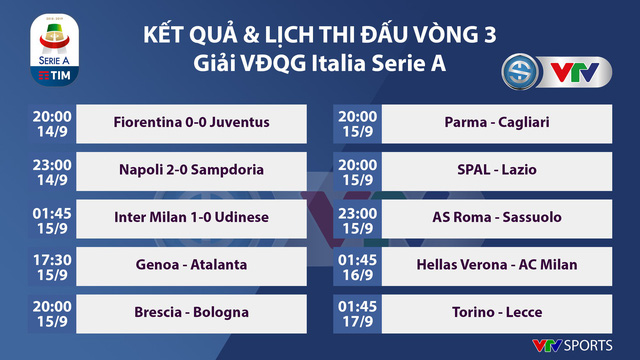 Kết quả, BXH các giải bóng đá VĐQG châu Âu: Ngoại hạng Anh, La Liga, Serie A, Bundesliga, Ligue I - Ảnh 5.